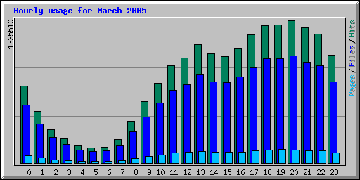 hourly_usage_200503.png